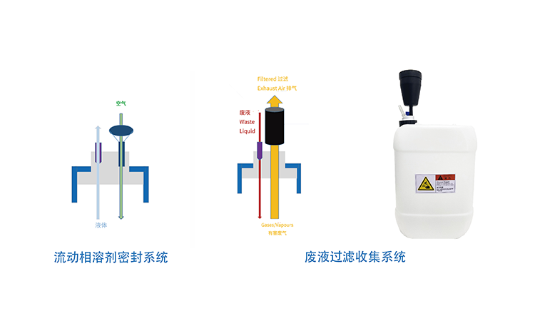 廢液收集系統